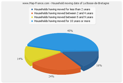 Household moving date of La Bosse-de-Bretagne